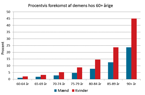 Alzeimer Og Demens Hvor Arveligt Er Det, Alzeimer Og Demens Hvor ...