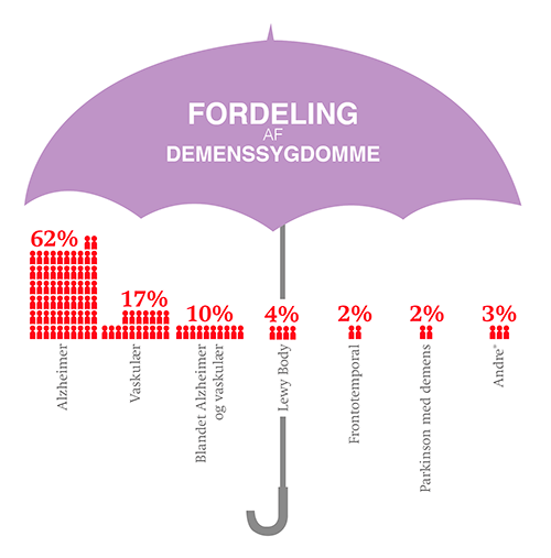 Hvad Er Forskellen På Demens Og Alzheimers - Alzheimer